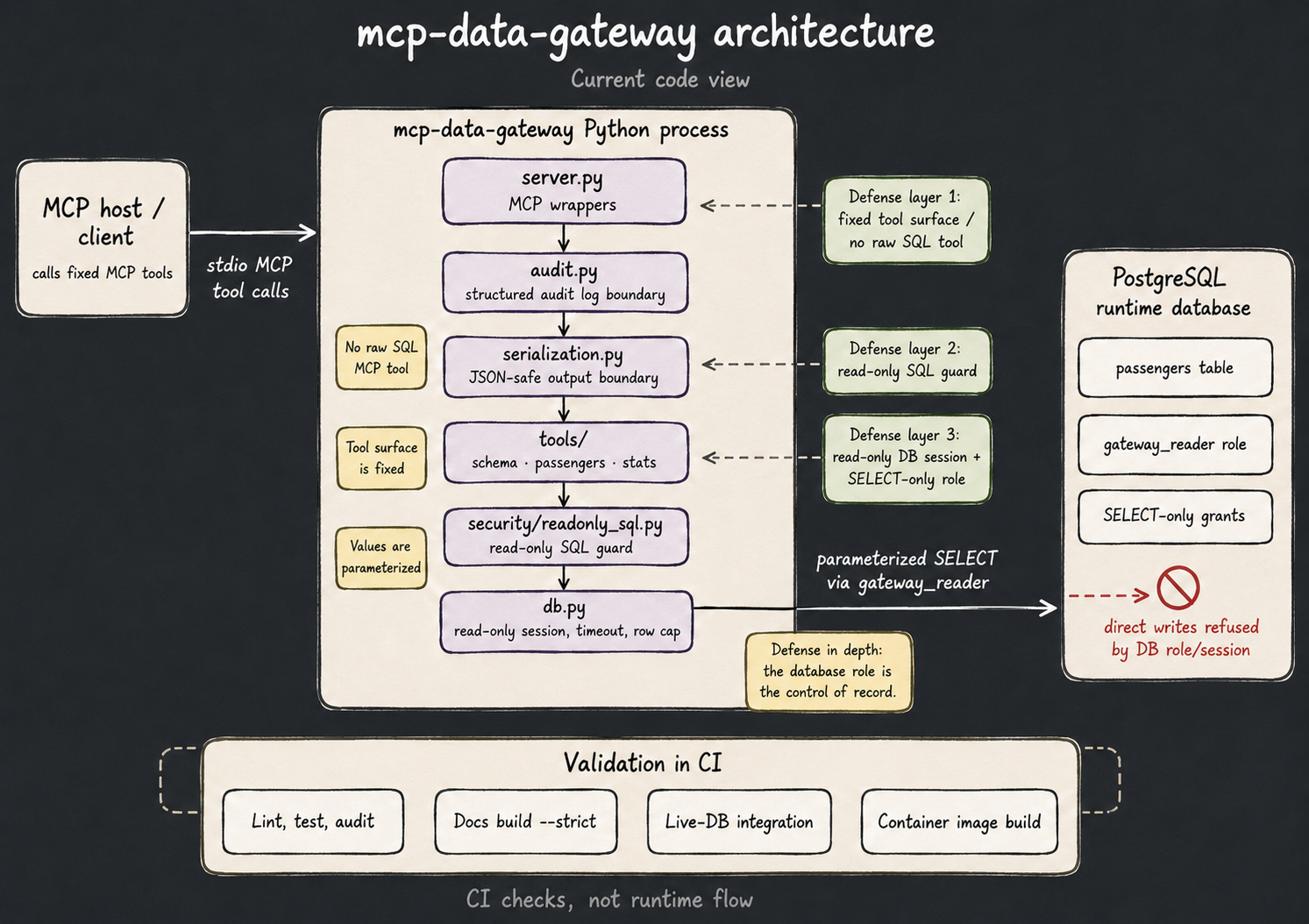 mcp-data-gateway architecture